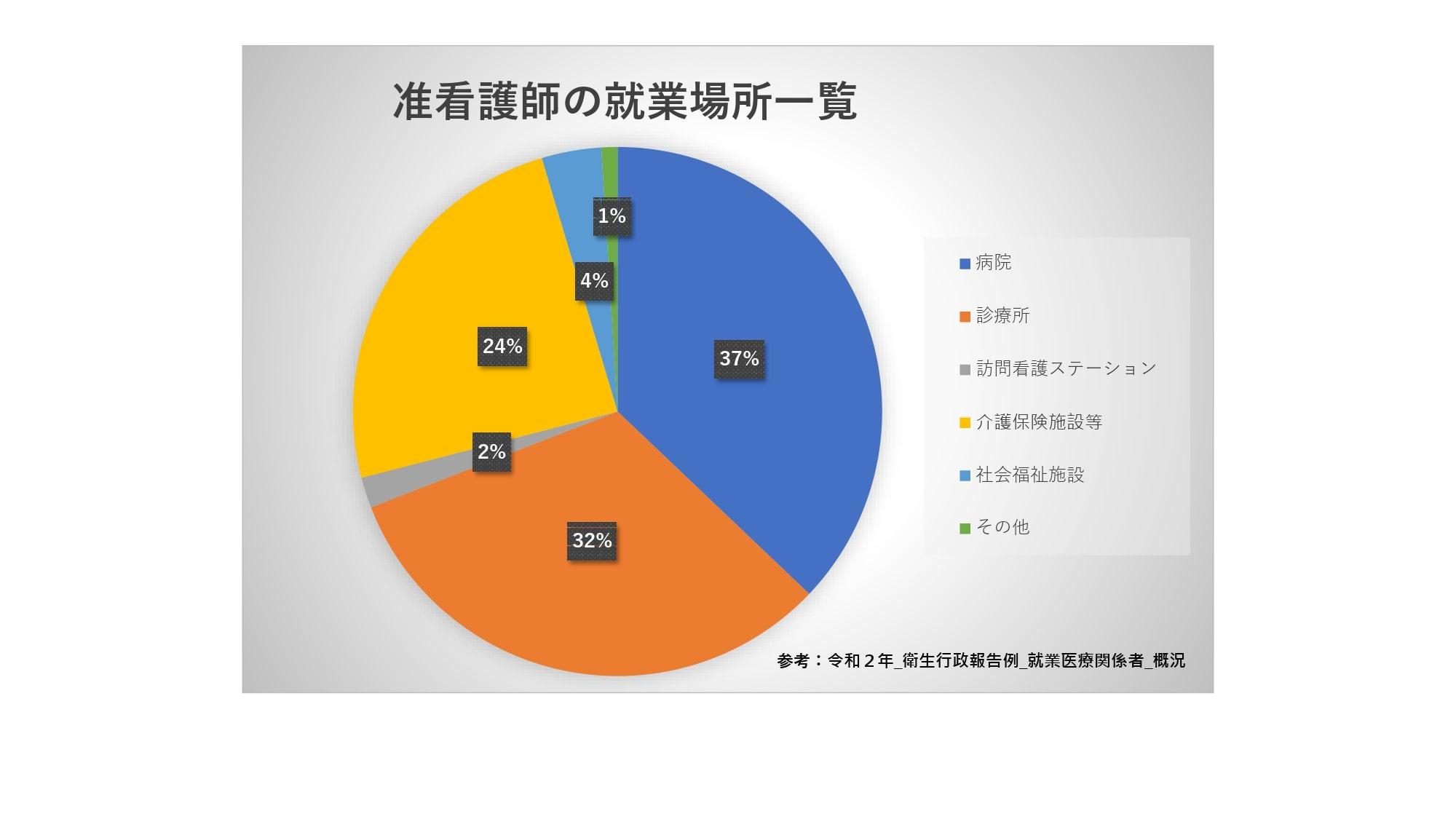 准看護師の勤務先について